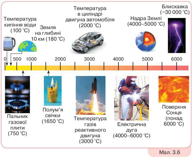 Завдання №  §3 - Тема 1. Внутрішня енергія. Тепловий баланс - ГДЗ Фізика 8 клас Т.М. Засєкіна, М.С. Гвоздецький 2025 