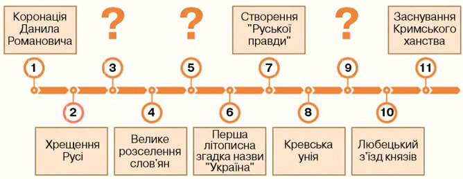 Завдання № стор. 7 - § 1. Вступ. Ранній Новий час в історії України - ГДЗ Історія України 8 клас І.Я. Щупак, Н.П. Старченко 2025 