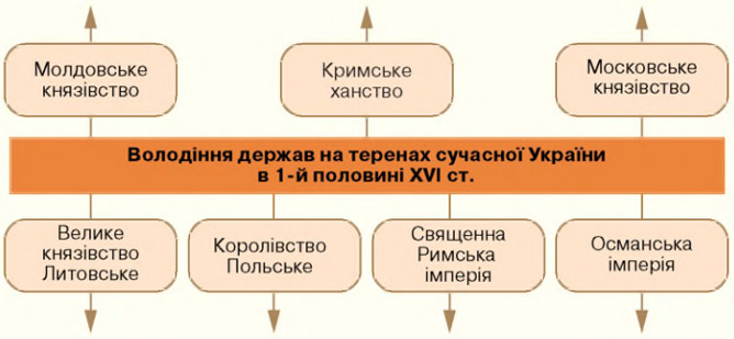 Завдання № стор. 16 - § 2. Українські землі як об’єкт претензій держав Європи й Азії в першій половині XVI ст. - Розділ 1. УКРАЇНСЬКІ ЗЕМЛІ У СКЛАДІ РЕЧІ ПОСПОЛИТОЇ у XVI - першій половині XVII ст. - ГДЗ Історія України 8 клас І.Я. Щупак, Н.П. Старченко 2025 