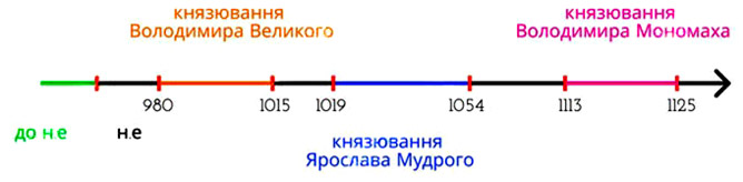 Завдання №
1 - Русь, її культура та письменство - РУСЬ, ЇЇ КУЛЬТУРА ТА ПИСЬМЕНСТВО - ГДЗ Українська література 8 клас О.В. Калинич, С.О. Дячок 2025
