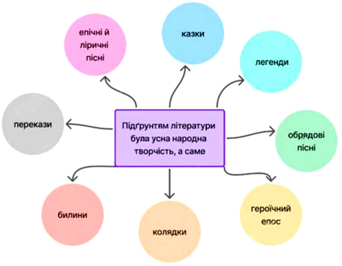 Завдання №
4 - Русь, її культура та письменство - РУСЬ, ЇЇ КУЛЬТУРА ТА ПИСЬМЕНСТВО - ГДЗ Українська література 8 клас О.В. Калинич, С.О. Дячок 2025