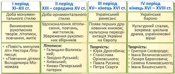 Завдання № 
1 - Своєрідність давнього українського письменства - РУСЬ, ЇЇ КУЛЬТУРА ТА ПИСЬМЕНСТВО - ГДЗ Українська література 8 клас О.В. Калинич, С.О. Дячок 2025 