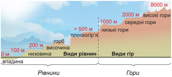Завдання № стор. 31 - ПРИРОДА УКРАЇНИ - ГДЗ Я досліджую світ 4 клас Т.Г. Гільберг, С.С. Тарнавська, Н.М. Павич 2026 - Частина 1, 2