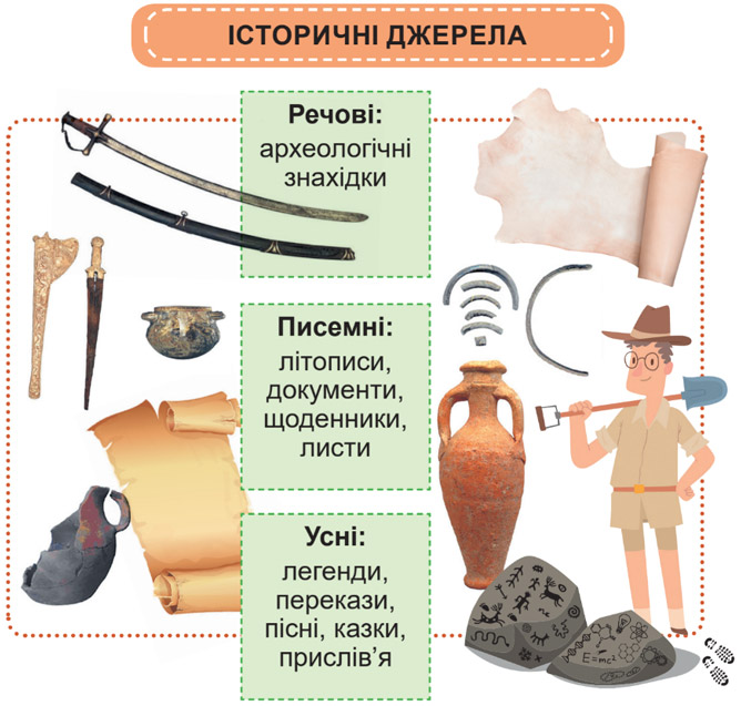 Завдання №  стор. 55 - КУЛЬТУРНА СПАДЩИНА УКРАЇНИ - ГДЗ Я досліджую світ 4 клас Т.Г. Гільберг, С.С. Тарнавська, Н.М. Павич 2026 - Частина 1, 2