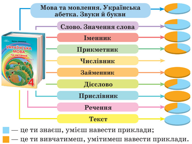 Завдання № 3 - МОВА ТА МОВЛЕННЯ. Українська абетка. Звуки й букви - ГДЗ Українська мова 4 клас М.Д. Захарійчук 2026 