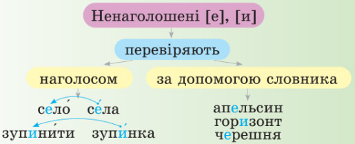 Завдання № 74 - Будова слова - ГДЗ Українська мова 4 клас Н.М. Кравцова, А.С. Савчук 2026 