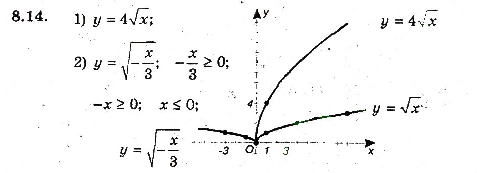 Завдання № 14 - 8. Як побудувати графіки функцій у - kf (х), у - f (кх), якщо відомо графік функції у - f (х) - ГДЗ Алгебра 9 клас А.Г. Мерзляк, В.Б. Полонський, М.С. Якір 2009 - Поглиблений рівень вивчення