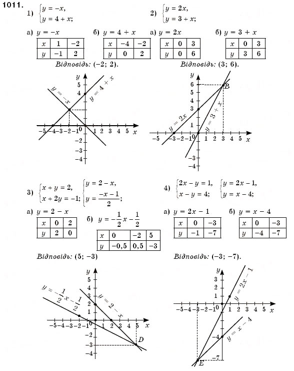 Завдання № 1011 - § 27. Система двох лінійних рівнянь з двома змінними та її розв'язок. Розв'язування систем лінійних рівнянь з двома змінними графічним способом (Уроки 71, 72) - ГДЗ Алгебра 7 клас О.С. Істер 2007