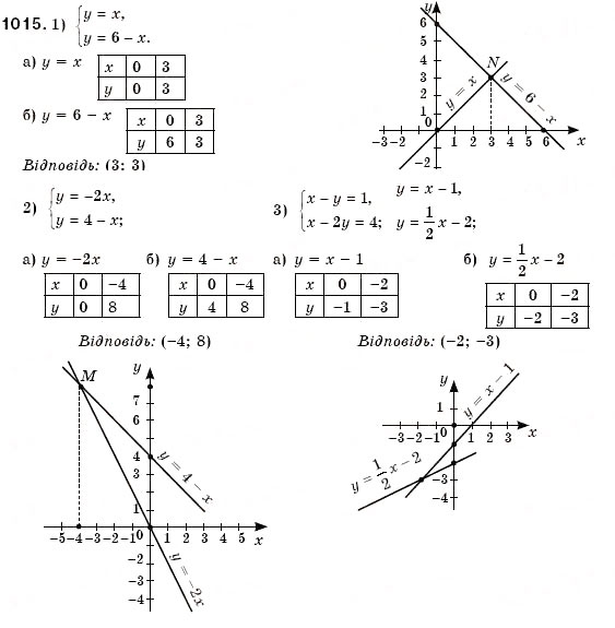 Завдання № 1015 - § 27. Система двох лінійних рівнянь з двома змінними та її розв'язок. Розв'язування систем лінійних рівнянь з двома змінними графічним способом (Уроки 71, 72) - ГДЗ Алгебра 7 клас О.С. Істер 2007
