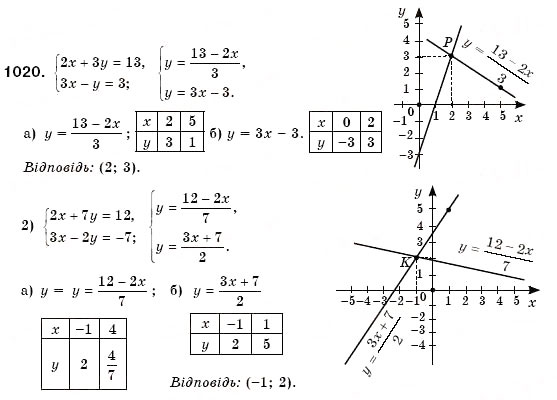 Завдання № 1020 - § 27. Система двох лінійних рівнянь з двома змінними та її розв'язок. Розв'язування систем лінійних рівнянь з двома змінними графічним способом (Уроки 71, 72) - ГДЗ Алгебра 7 клас О.С. Істер 2007