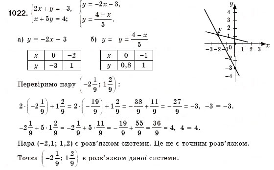 Завдання № 1022 - § 27. Система двох лінійних рівнянь з двома змінними та її розв'язок. Розв'язування систем лінійних рівнянь з двома змінними графічним способом (Уроки 71, 72) - ГДЗ Алгебра 7 клас О.С. Істер 2007