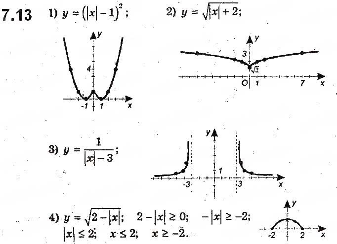 Завдання № 13 - 7. Як побудувати графіки функцій y = f(|x|) і y = |f(x)|, якщо відомо графік функції y = f(x) - ГДЗ Алгебра 9 клас А.Г. Мерзляк, В.Б. Полонський, М.С. Якір 2017 - Поглиблене вивчення
