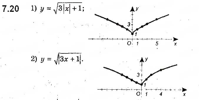 Завдання № 20 - 7. Як побудувати графіки функцій y = f(|x|) і y = |f(x)|, якщо відомо графік функції y = f(x) - ГДЗ Алгебра 9 клас А.Г. Мерзляк, В.Б. Полонський, М.С. Якір 2017 - Поглиблене вивчення