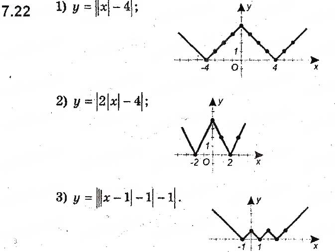 Завдання № 22 - 7. Як побудувати графіки функцій y = f(|x|) і y = |f(x)|, якщо відомо графік функції y = f(x) - ГДЗ Алгебра 9 клас А.Г. Мерзляк, В.Б. Полонський, М.С. Якір 2017 - Поглиблене вивчення