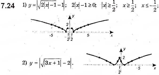 Завдання № 24 - 7. Як побудувати графіки функцій y = f(|x|) і y = |f(x)|, якщо відомо графік функції y = f(x) - ГДЗ Алгебра 9 клас А.Г. Мерзляк, В.Б. Полонський, М.С. Якір 2017 - Поглиблене вивчення