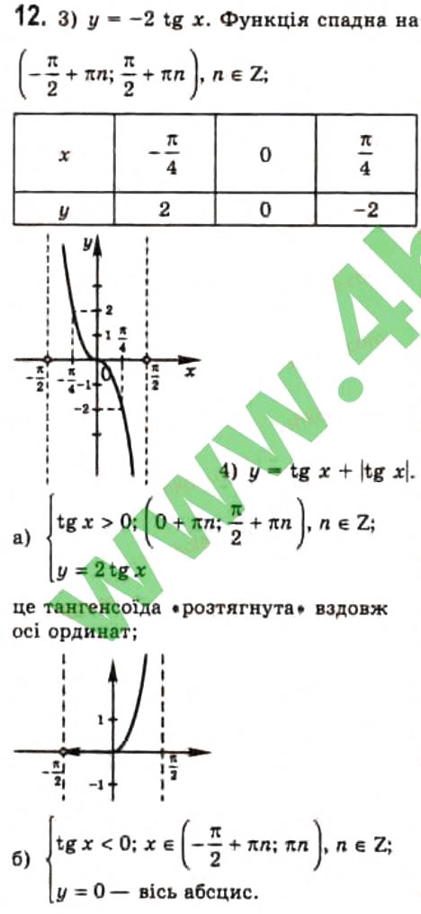 Завдання № 12 - § 17. Графіки функцій - ГДЗ Алгебра 10 клас Є.П. Нелін 2010 - Профільний рівень