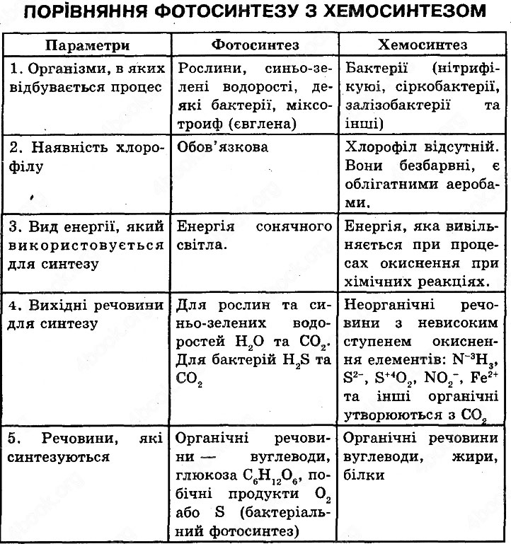 Завдання № Стр61 Таб - ЦИТОПЛАЗМА, ЇЇ КОМПОНЕНТИ - ГДЗ Біологія 10 клас Андерсон О.А. , Вихренко М.А. 2010 - Робочий зошит