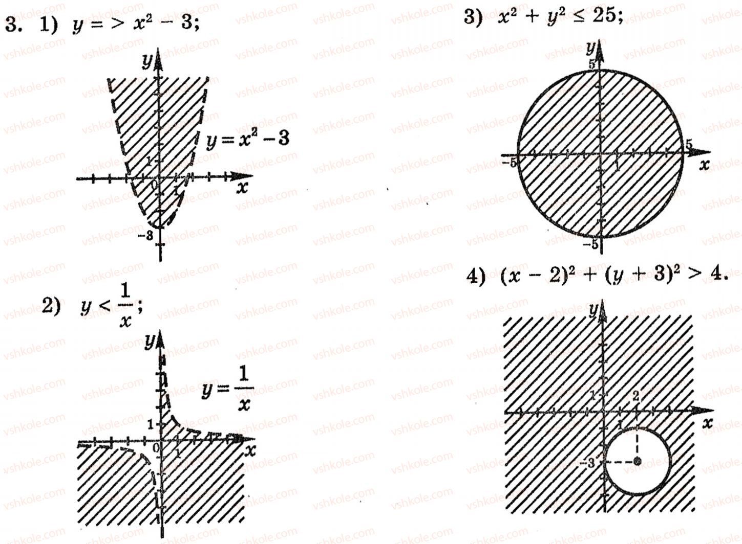 Завдання № 3 - § 5. Графіки рівнянь та нерівностей з двома змінними - ГДЗ Алгебра 10 клас Є.П. Нелін 2010 - Академічний рівень