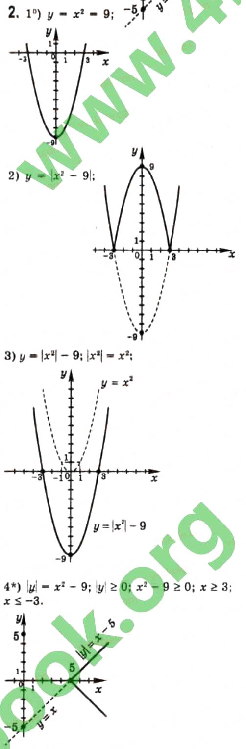 Завдання № 2 - 2.3. Побудова графіків функцій - ГДЗ Алгебра 10 клас Є.П. Нелін 2010 - Профільний рівень