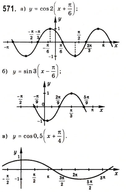 Завдання № 571 - § 15. Періодичні функції і гармонічні коливання - ГДЗ Математика 10 клас Г.П. Бевз, В.Г. Бевз 2011 - Рівень стандарту