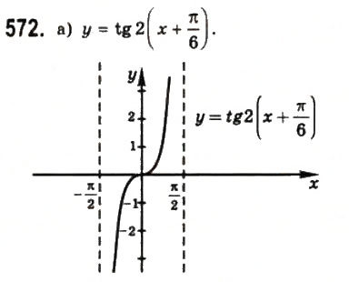 Завдання № 572 - § 15. Періодичні функції і гармонічні коливання - ГДЗ Математика 10 клас Г.П. Бевз, В.Г. Бевз 2011 - Рівень стандарту