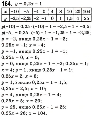 Завдання № 164 - § 4. Числові функції - ГДЗ Математика 10 клас Г.П. Бевз, В.Г. Бевз 2011 - Рівень стандарту