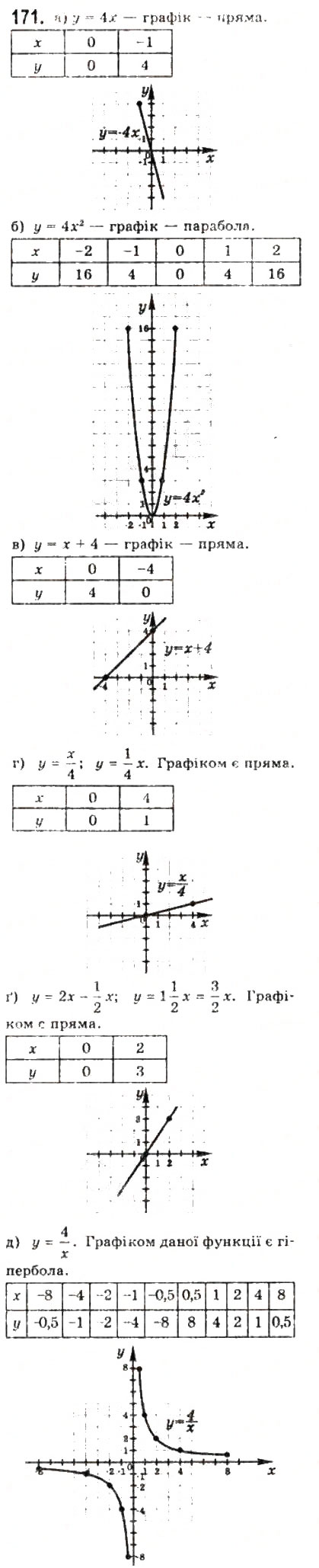Завдання № 171 - § 4. Числові функції - ГДЗ Математика 10 клас Г.П. Бевз, В.Г. Бевз 2011 - Рівень стандарту