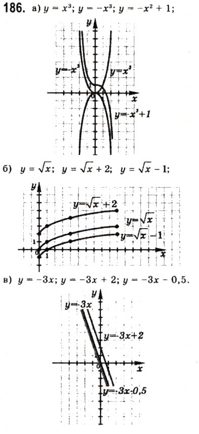Завдання № 186 - § 4. Числові функції - ГДЗ Математика 10 клас Г.П. Бевз, В.Г. Бевз 2011 - Рівень стандарту