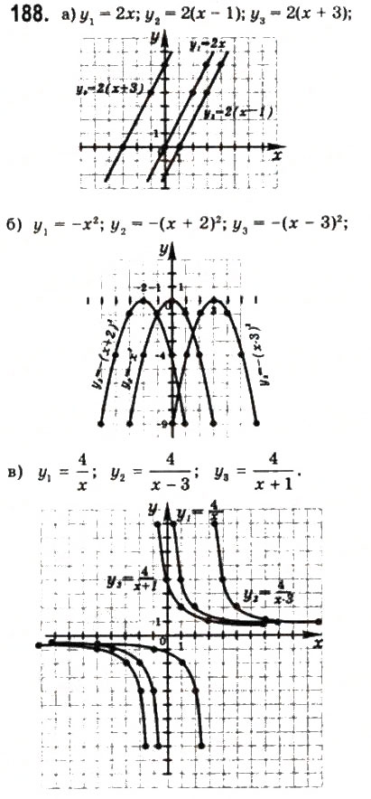 Завдання № 188 - § 4. Числові функції - ГДЗ Математика 10 клас Г.П. Бевз, В.Г. Бевз 2011 - Рівень стандарту
