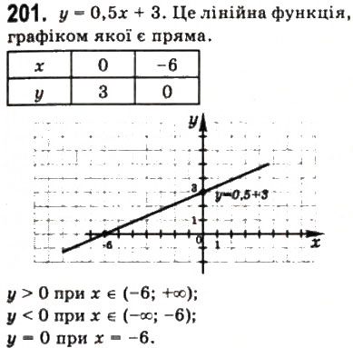 Завдання № 201 - § 5. Властивості функції - ГДЗ Математика 10 клас Г.П. Бевз, В.Г. Бевз 2011 - Рівень стандарту
