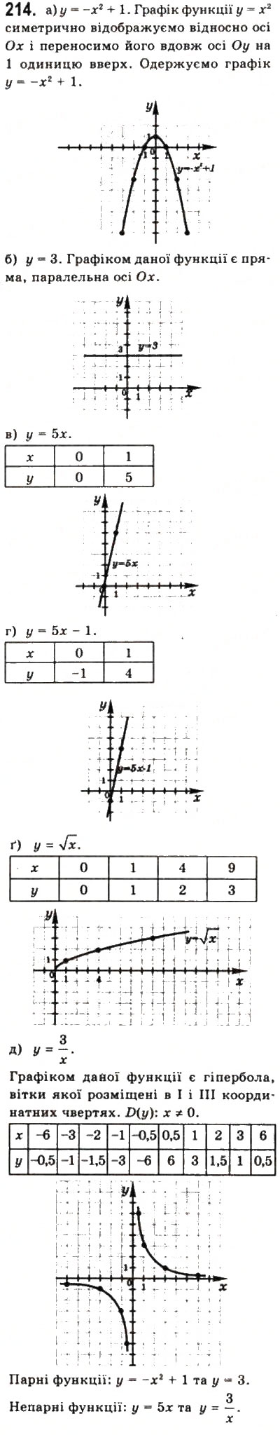 Завдання № 214 - § 5. Властивості функції - ГДЗ Математика 10 клас Г.П. Бевз, В.Г. Бевз 2011 - Рівень стандарту