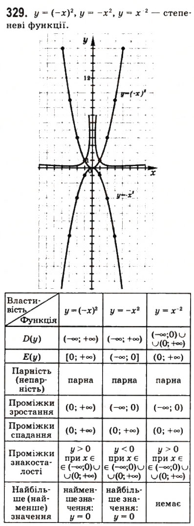 Завдання № 329 - § 8. Степеневі функції - ГДЗ Математика 10 клас Г.П. Бевз, В.Г. Бевз 2011 - Рівень стандарту