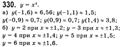 Завдання № 330 - § 8. Степеневі функції - ГДЗ Математика 10 клас Г.П. Бевз, В.Г. Бевз 2011 - Рівень стандарту