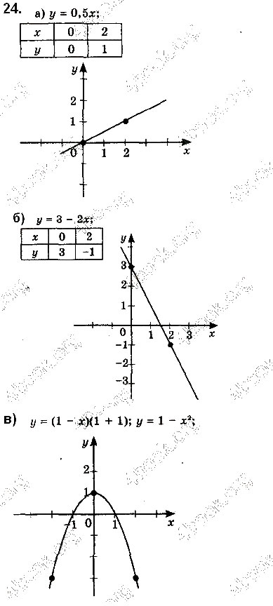 Завдання № 24 - § 1. Числові функції - ГДЗ Математика 10 клас Г. П. Бевз, В. Г. Бевз 2018 - Рівень стандарту
