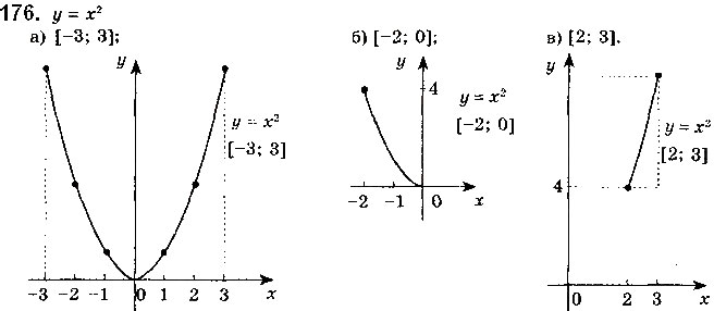 Завдання № 176 - § 5. Степеневі функції - ГДЗ Математика 10 клас Г. П. Бевз, В. Г. Бевз 2018 - Рівень стандарту