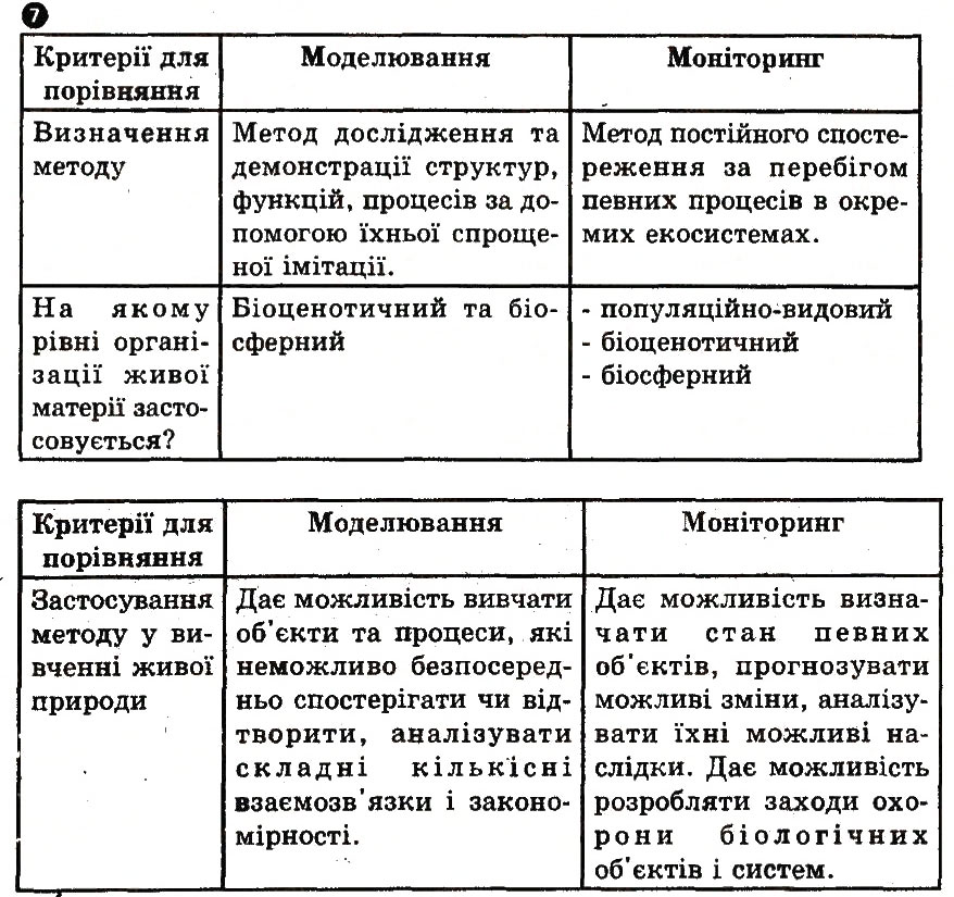 Завдання № 7 - Варіант 3 - ГДЗ Біологія 10 клас І.О. Демічева 2010 - Комплексний зошит