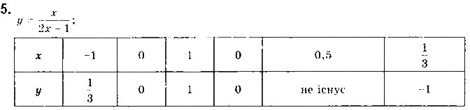 Завдання № 5 - § 1. Числові функції та їхні властивості - ГДЗ Математика 10 клас М. І. Бурда, Т. В. Колесник, Ю. І. Мальований 2018