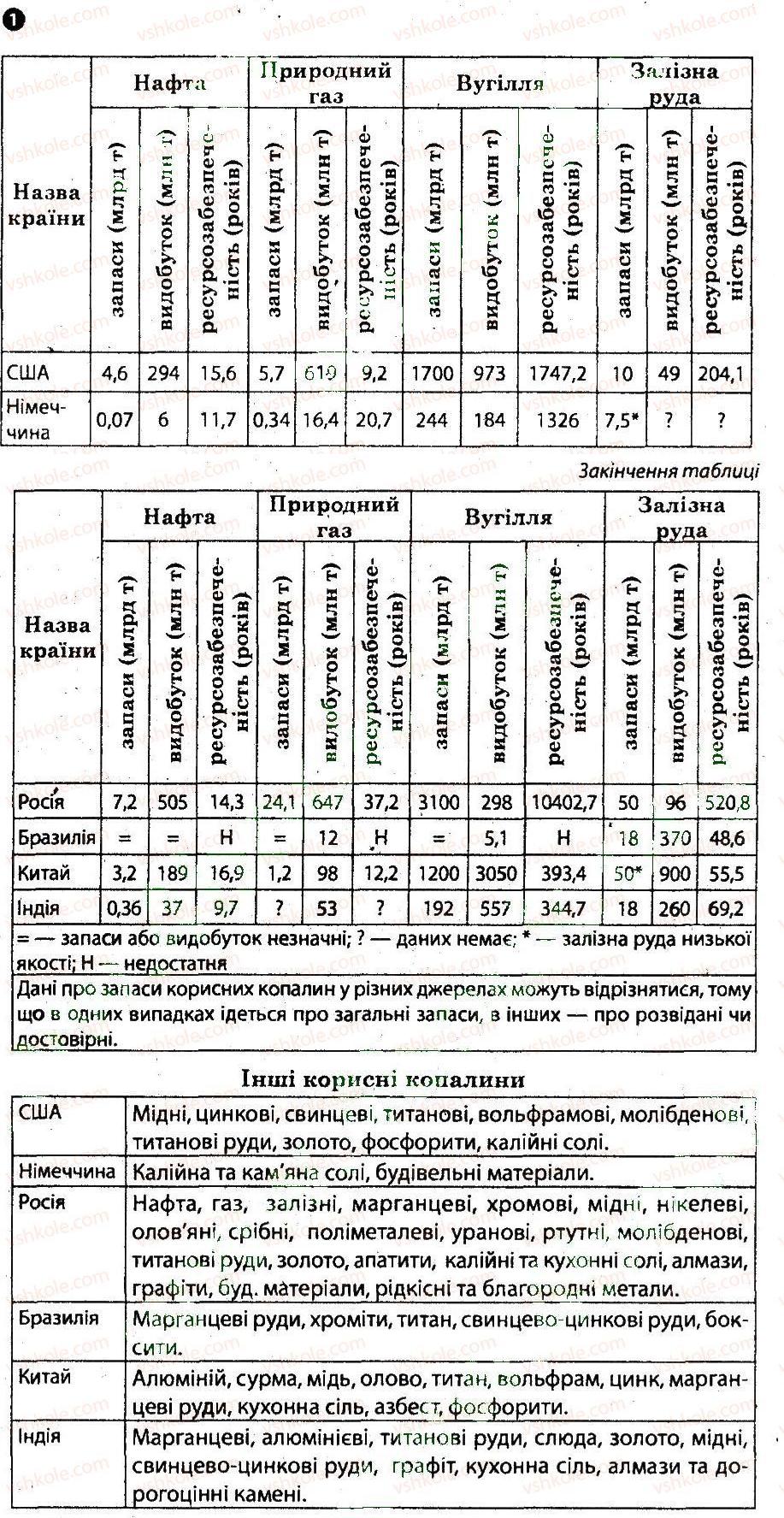 Завдання № 1 - Практична робота 2 - ГДЗ Географія 10 клас О.Г. Стадник, В.Ф. Вовк 2012 - Зошит для практичних робіт