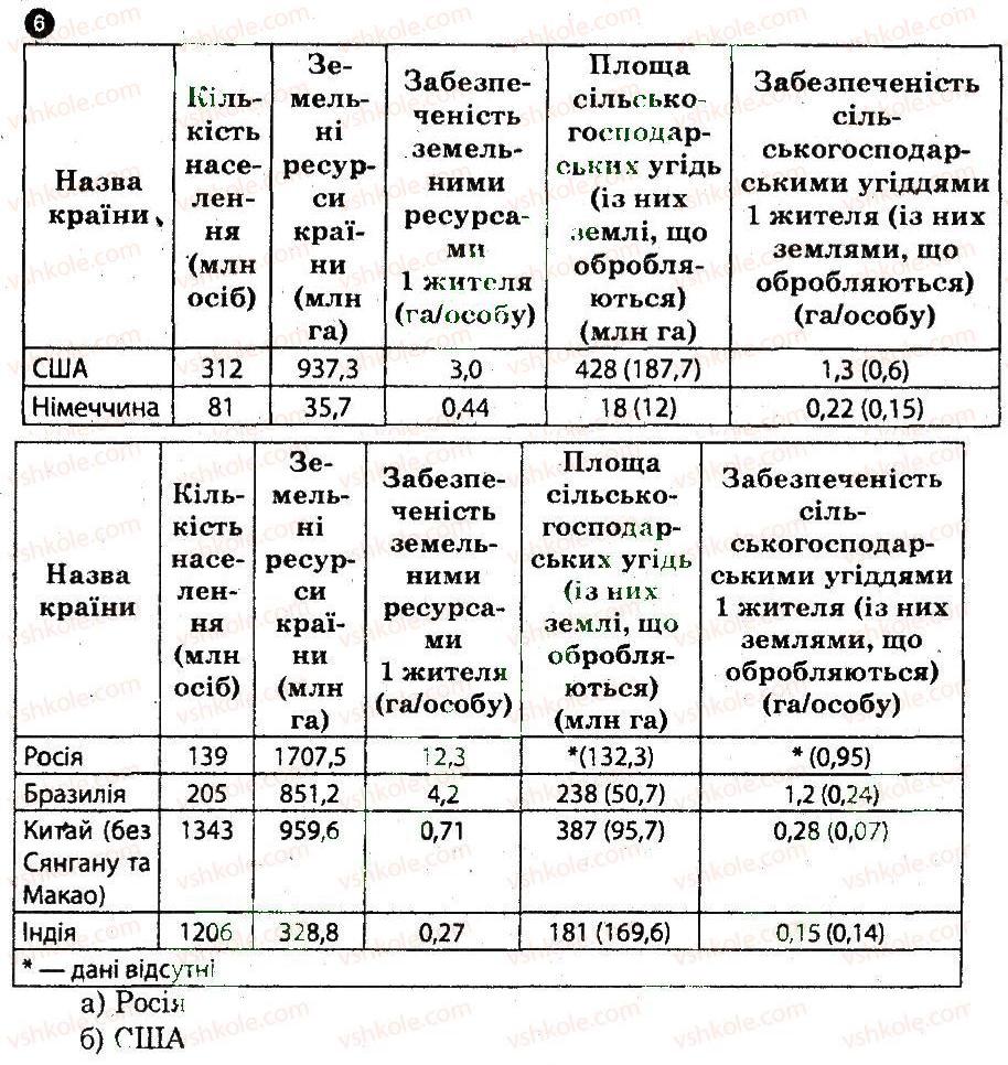 Завдання № 6 - Практична робота 2 - ГДЗ Географія 10 клас О.Г. Стадник, В.Ф. Вовк 2012 - Зошит для практичних робіт