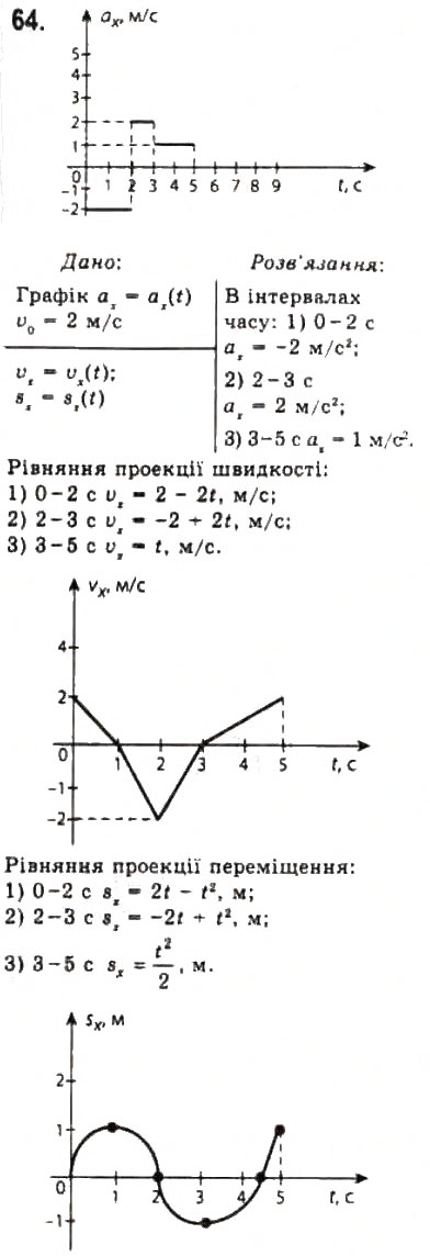 Завдання № 64 - Розділ 1. КІНЕМАТИКА - ГДЗ Фізика 10 клас В.Д. Сиротюк, В.І. Баштовий 2010 - Рівень стандарту