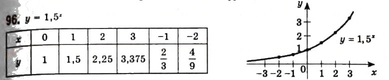 Завдання № 96 - § 3. Показникові функції - ГДЗ Алгебра 11 клас Г.П. Бевз, В.Г. Бевз, Н.Г. Владимирова 2011 - Академічний, профільний рівні