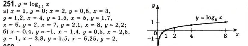 Завдання № 251 - § 6. Логарифмічні функції - ГДЗ Алгебра 11 клас Г.П. Бевз, В.Г. Бевз, Н.Г. Владимирова 2011 - Академічний, профільний рівні