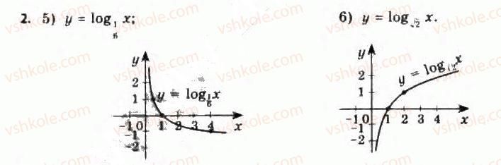 Завдання № 2 - § 16. Логарифмічна функція, її властивості та графік - ГДЗ Алгебра 11 клас Є.П. Нелін, О.Є. Долгова 2011 - Академічний рівень, профільний рівні
