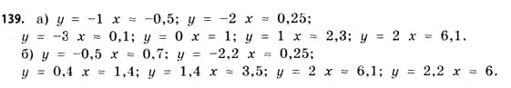 Завдання № 139 - § 4. Логарифми та логарифмічні функції - ГДЗ Математика 11 клас Г.П. Бевз, В.Г. Бевз 2011 - Рівень стандарту