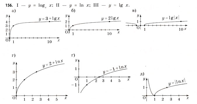Завдання № 156 - § 4. Логарифми та логарифмічні функції - ГДЗ Математика 11 клас Г.П. Бевз, В.Г. Бевз 2011 - Рівень стандарту