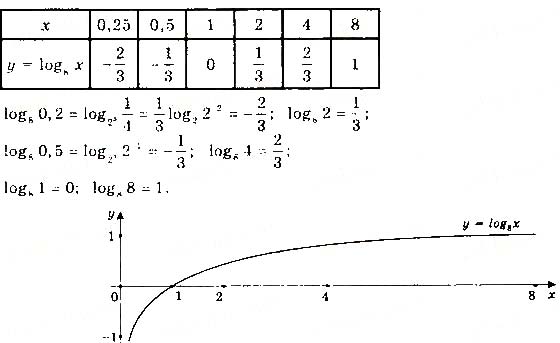 Завдання № 113 - § 3. Логарифми та логарифмічні функції - Розділ 1. Показникові та логарифмічні функції - ГДЗ Математика 11 клас Г. П. Бевз, В. Г. Бевз 2019 