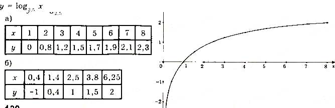 Завдання № 114 - § 3. Логарифми та логарифмічні функції - Розділ 1. Показникові та логарифмічні функції - ГДЗ Математика 11 клас Г. П. Бевз, В. Г. Бевз 2019 