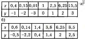 Завдання № 115 - § 3. Логарифми та логарифмічні функції - Розділ 1. Показникові та логарифмічні функції - ГДЗ Математика 11 клас Г. П. Бевз, В. Г. Бевз 2019 