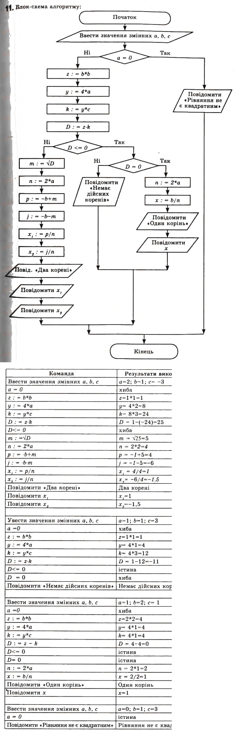 Завдання № 11 - 1.3. Базові алгоритмічні структури - ГДЗ Інформатика 11 клас Й.Я. Ривкінд, Т.І. Лисенко, Л.А. Чернікова, В.В. Шакотько 2011