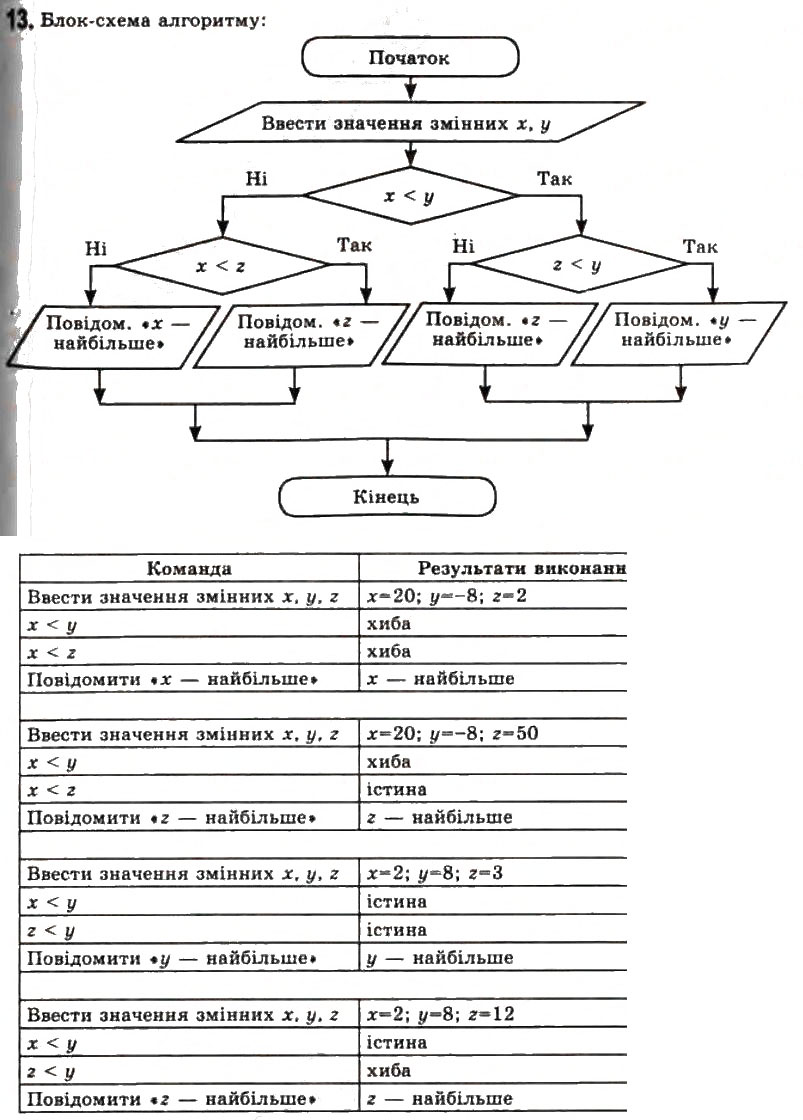 Завдання № 13 - 1.3. Базові алгоритмічні структури - ГДЗ Інформатика 11 клас Й.Я. Ривкінд, Т.І. Лисенко, Л.А. Чернікова, В.В. Шакотько 2011
